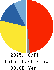 SYSMEX CORPORATION Cash Flow Statement 2025年3月期