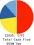 ASAHI CONCRETE WORKS CO., LTD. Cash Flow Statement 2025年Mar期 ASAHI CONCRETE WORKS CO., LTD. Cash Flow Statement 2025年3月期