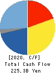 DENTSU GROUP INC. Cash Flow Statement 2020年Dec期 DENTSU GROUP INC. Cash Flow Statement 2020年12月期