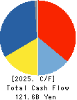 KOITO MANUFACTURING CO.,LTD. Cash Flow Statement 2025年3月期