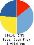 SYLA Holdings Co., Ltd. Cash Flow Statement 2024年May期 SYLA Holdings Co., Ltd. Cash Flow Statement 2024年5月期