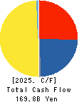 Hankyu Hanshin Holdings,Inc. Cash Flow Statement 2025年Mar期 Hankyu Hanshin Holdings,Inc. Cash Flow Statement 2025年3月期