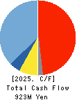 EIDAI KAKO CO.,LTD. Cash Flow Statement 2025年Mar期 EIDAI KAKO CO.,LTD. Cash Flow Statement 2025年3月期