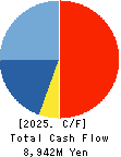 Nippon Dry-Chemical CO.,LTD. Cash Flow Statement 2025年3月期