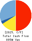 FLECT Co.,Ltd. Cash Flow Statement 2025年Mar期 FLECT Co.,Ltd. Cash Flow Statement 2025年3月期