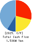 NIHON SEIKAN K.K. Cash Flow Statement 2025年Mar期 NIHON SEIKAN K.K. Cash Flow Statement 2025年3月期