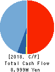 TSUBAKIMOTO KOGYO CO.,LTD. Cash Flow Statement 2018年Mar期 TSUBAKIMOTO KOGYO CO.,LTD. Cash Flow Statement 2018年3月期