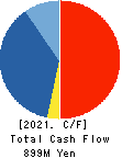 Daitobo Co.,Ltd. Cash Flow Statement 2021年3月期