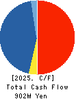 CREATE CORPORATION Cash Flow Statement 2025年Mar期 CREATE CORPORATION Cash Flow Statement 2025年3月期