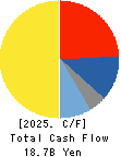 CMK CORPORATION Cash Flow Statement 2025年Mar期 CMK CORPORATION Cash Flow Statement 2025年3月期