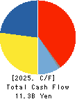 TOCALO Co.,Ltd. Cash Flow Statement 2025年Mar期 TOCALO Co.,Ltd. Cash Flow Statement 2025年3月期