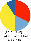 Mie Kotsu Group Holdings, Inc. Cash Flow Statement 2025年Mar期 Mie Kotsu Group Holdings, Inc. Cash Flow Statement 2025年3月期