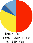 SANKO GOSEI LTD. Cash Flow Statement 2025年5月期