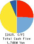 DAITO KOUN CO.,LTD. Cash Flow Statement 2025年Mar期 DAITO KOUN CO.,LTD. Cash Flow Statement 2025年3月期