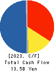 HOKKAN HOLDINGS LIMITED Cash Flow Statement 2023年Mar期 HOKKAN HOLDINGS LIMITED Cash Flow Statement 2023年3月期