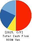 AISANTECHNOLOGY CO.,LTD. Cash Flow Statement 2025年Mar期 AISANTECHNOLOGY CO.,LTD. Cash Flow Statement 2025年3月期