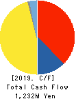 TAKASE CORPORATION Cash Flow Statement 2019年3月期