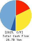 Mochida Pharmaceutical Co.,Ltd. Cash Flow Statement 2025年Mar期 Mochida Pharmaceutical Co.,Ltd. Cash Flow Statement 2025年3月期