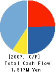 JPN COLLECTION SERVICE CO.,LTD Cash Flow Statement 2007年1月期
