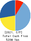 CLIP Corporation Cash Flow Statement 2021年Mar期 CLIP Corporation Cash Flow Statement 2021年3月期