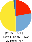 TOYO DRILUBE CO.,LTD. Cash Flow Statement 2025年Jun期 TOYO DRILUBE CO.,LTD. Cash Flow Statement 2025年6月期