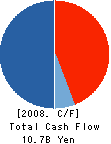 ORIKACAPITAL CO.,LTD Cash Flow Statement 2008年3月期