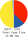 ARTERIA Networks Corporation Cash Flow Statement 2017年Mar期 ARTERIA Networks Corporation Cash Flow Statement 2017年3月期