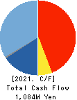 Tea Life Co.,Ltd. Cash Flow Statement 2021年Jul期 Tea Life Co.,Ltd. Cash Flow Statement 2021年7月期
