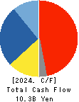 CHORI CO.,LTD. Cash Flow Statement 2024年3月期