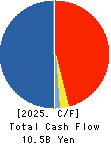 Simplex Holdings,Inc. Cash Flow Statement 2025年Mar期 Simplex Holdings,Inc. Cash Flow Statement 2025年3月期