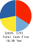 ARATA CORPORATION Cash Flow Statement 2025年Mar期 ARATA CORPORATION Cash Flow Statement 2025年3月期