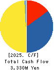 DAISHO CO.,LTD. Cash Flow Statement 2025年Mar期 DAISHO CO.,LTD. Cash Flow Statement 2025年3月期