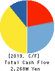 UORIKI CO.,LTD. Cash Flow Statement 2019年3月期