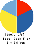 Don Co., Ltd. Cash Flow Statement 2007年2月期
