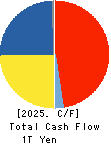 ITOCHU Corporation Cash Flow Statement 2025年Mar期 ITOCHU Corporation Cash Flow Statement 2025年3月期