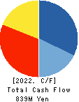 INEST,Inc. Cash Flow Statement 2022年Mar期 INEST,Inc. Cash Flow Statement 2022年3月期