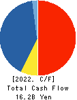 BELLSYSTEM24 HOLDINGS,INC. Cash Flow Statement 2022年2月期
