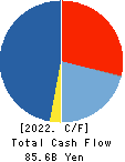 J.FRONT RETAILING Co.,Ltd. Cash Flow Statement 2022年Feb期 J.FRONT RETAILING Co.,Ltd. Cash Flow Statement 2022年2月期