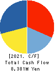 Mitsuuroko Group Holdings Co.,Ltd. Cash Flow Statement 2021年Mar期 Mitsuuroko Group Holdings Co.,Ltd. Cash Flow Statement 2021年3月期