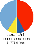 Net Protections Holdings,Inc. Cash Flow Statement 2025年Mar期 Net Protections Holdings,Inc. Cash Flow Statement 2025年3月期