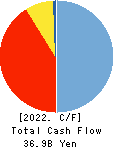 The Kita-Nippon Bank, Ltd. Cash Flow Statement 2022年Mar期 The Kita-Nippon Bank, Ltd. Cash Flow Statement 2022年3月期