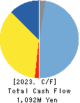 FUJICOPIAN CO.,LTD. Cash Flow Statement 2023年12月期