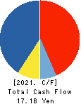 BELLSYSTEM24 HOLDINGS,INC. Cash Flow Statement 2021年2月期