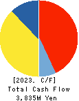 HOKURIKU ELECTRICAL CONSTRUCTION CO.,LTD Cash Flow Statement 2023年Mar期 HOKURIKU ELECTRICAL CONSTRUCTION CO.,LTD Cash Flow Statement 2023年3月期