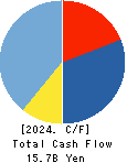 LIFENET INSURANCE COMPANY Cash Flow Statement 2024年Mar期 LIFENET INSURANCE COMPANY Cash Flow Statement 2024年3月期
