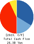CRE,Inc. Cash Flow Statement 2023年7月期