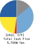 ZOJIRUSHI CORPORATION Cash Flow Statement 2022年11月期