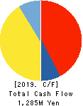 BALNIBARBI Co.,Ltd. Cash Flow Statement 2019年7月期