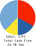 KADOKAWA CORPORATION Cash Flow Statement 2021年3月期