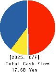 BELLSYSTEM24 HOLDINGS,INC. Cash Flow Statement 2025年2月期
